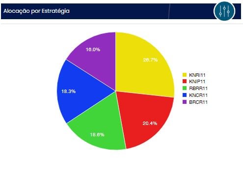 Alocação Por Estratégia