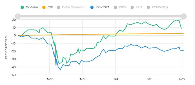 Qual a performance de uma carteira ESG?