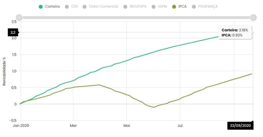 Carteira de renda fixa comparada com o IPCA no Advisor SmartBrain