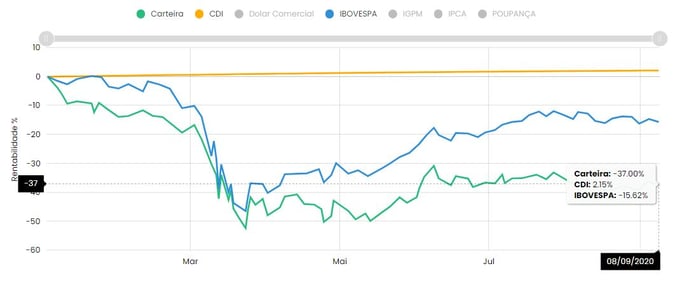 Simulação de carteira de investimento no Advisor SmartBrain