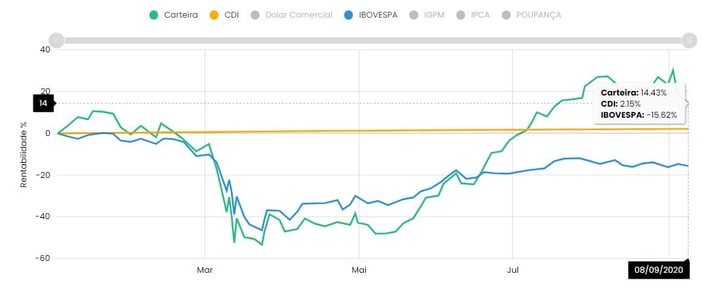 Simulação de carteira de investimento no Advisor SmartBrain