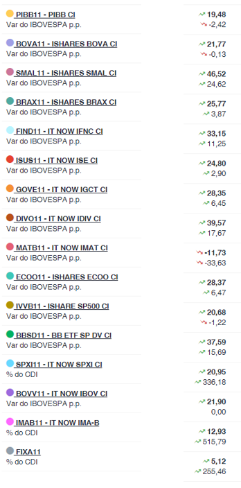 O que você precisa saber para investir em ETFs?