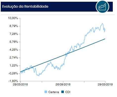 smartAdvisor: Evolução da Rentabilidade