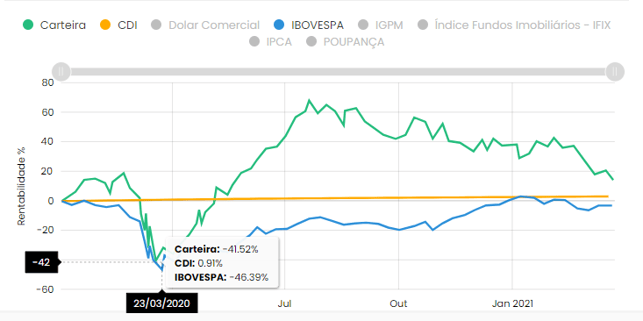 carteira de ações de e-commerce