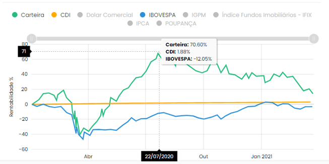 carteira de ações de e-commerce