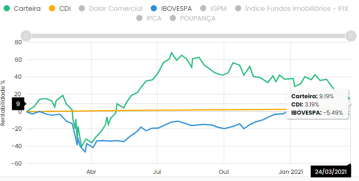 carteira de ações de e-commerce