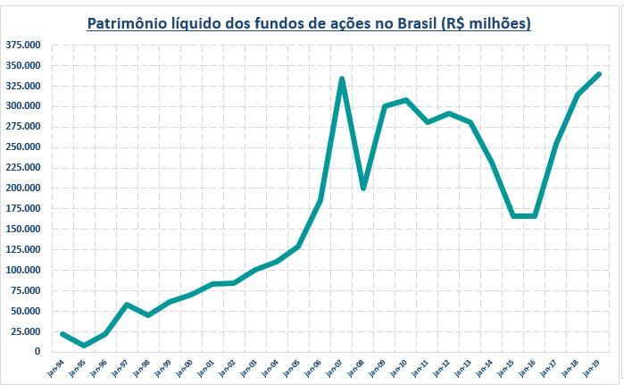 Patrimônio Líquido dos Fundos de Ações no Brasil