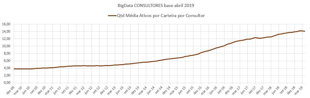 Quantidade média de ativos por carteira