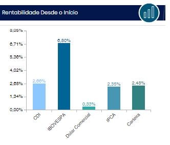 Rentabilidade Desde o Início