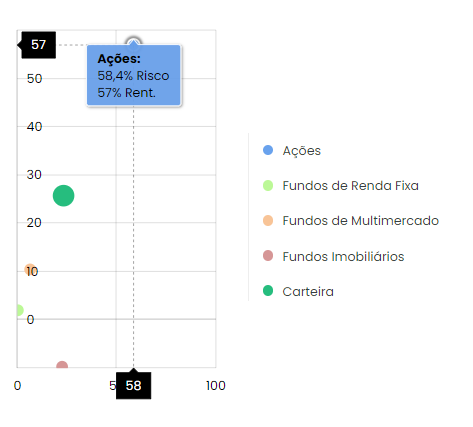 Análise de risco/retorno de uma carteira de investimentos no Advisor