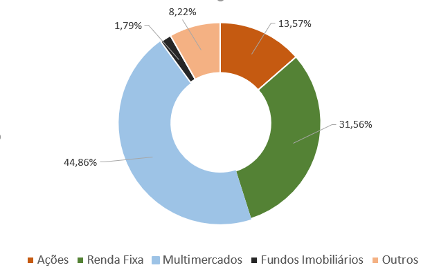 Composição média dos portfólios fevereiro/2021