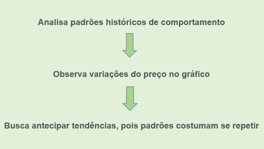 Etapas da análise técnica de ações