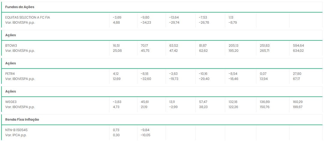 Ativos que compõem uma carteira de investimentos