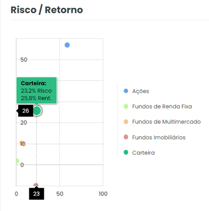 Análise de risco/retorno de uma carteira de investimentos no Advisor