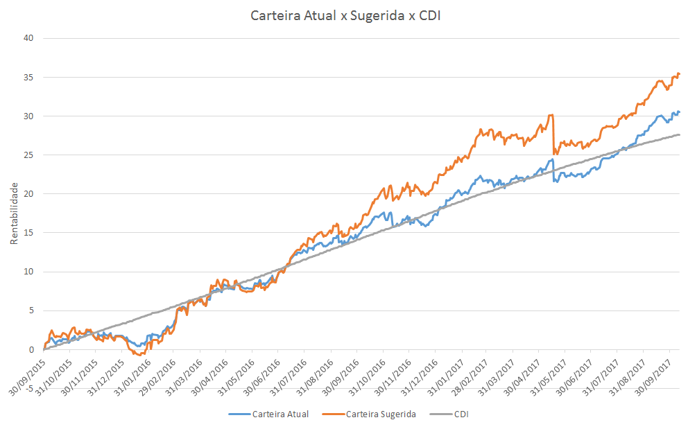 Gráfico do smartProspect mostrando a evolução das carteiras comparadas com o CDI