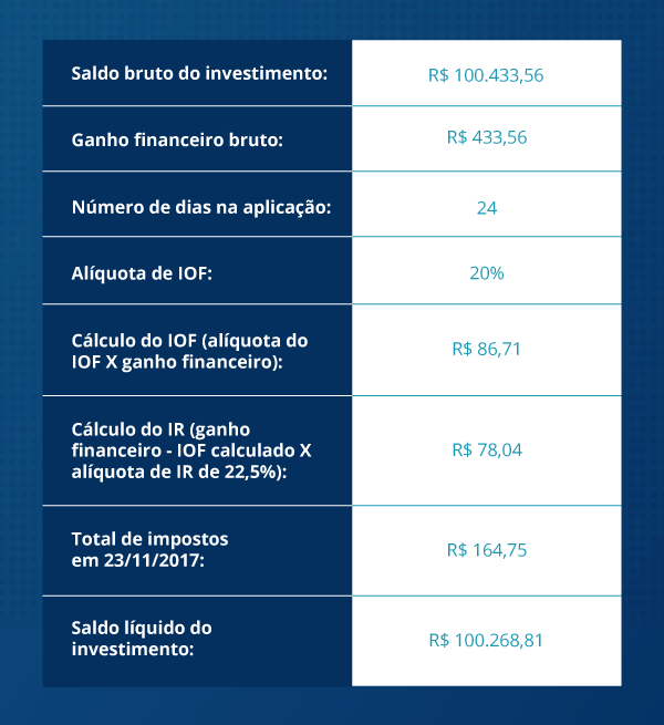 Os diferentes cálculos do IOF que impactam no come-cotas