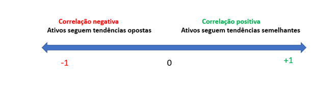 Como ter uma carteira realmente diversificada?