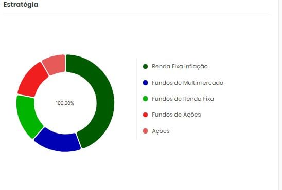 Gráfico com alocação de estratégia da carteira de investimentos