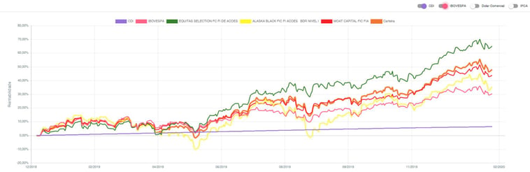 fundos de ações_gráfico