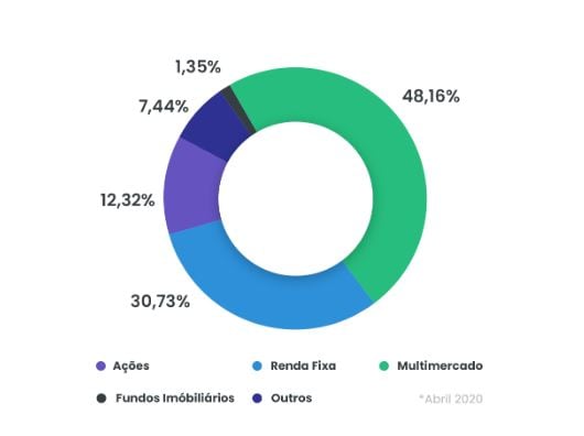 Gráfico com alocação de carteira