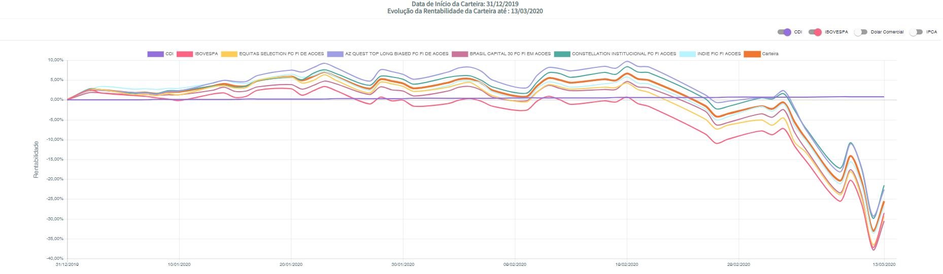 gráfico_fundos de Ações