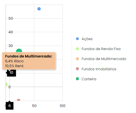 Análise de risco/retorno de uma carteira de investimentos no Advisor