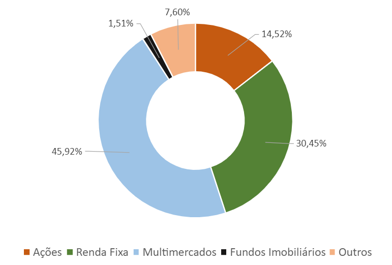 Parcela de ações e fundos de ações sobe em carteiras: 12,6% para 14,5%