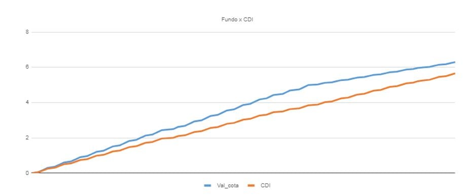 desempenho do fundo no período em comparação com o CDI