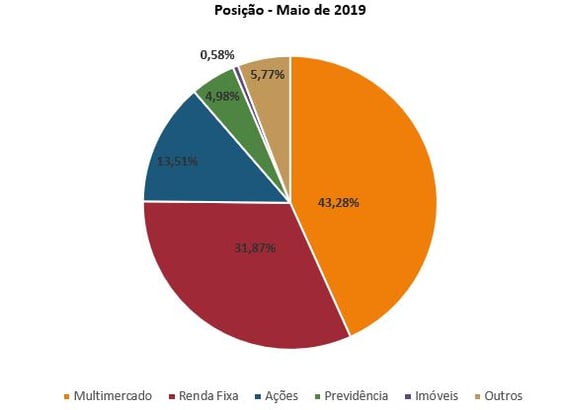 posição maio