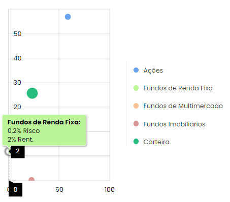 Análise de risco/retorno de uma carteira de investimentos no Advisor