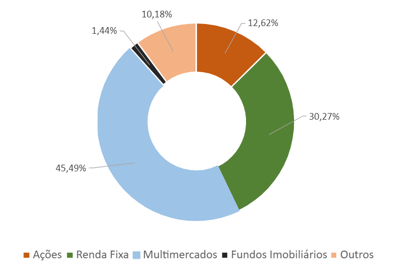 Parcela de ações e fundos de ações sobe em carteiras: 12,6% para 14,5%