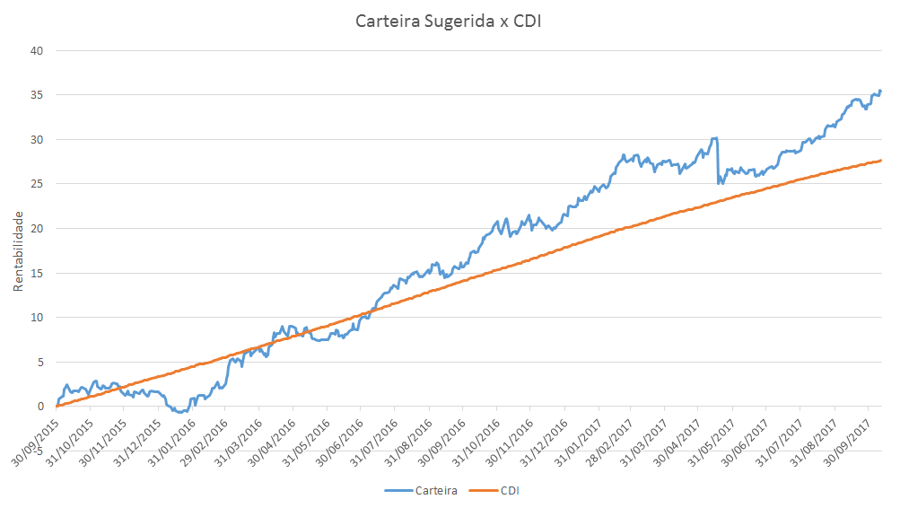 Gráfico do smartProspect mostrando a evolução da carteira comparada com o CDI